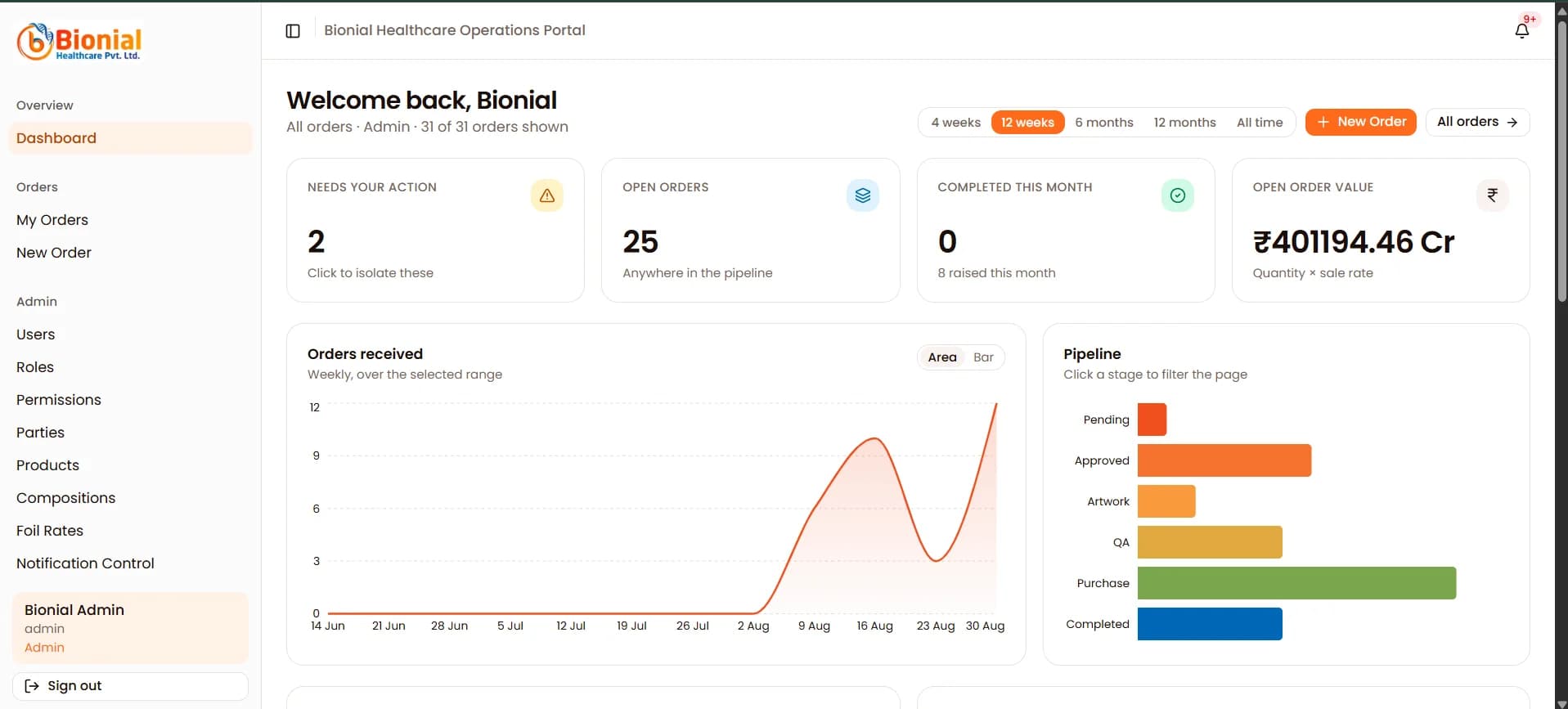 Bionial operations portal dashboard with order pipeline stages and weekly order volume